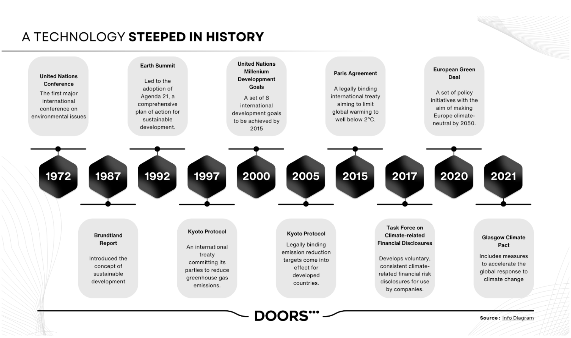 ESG Reporting Web3 Doors3